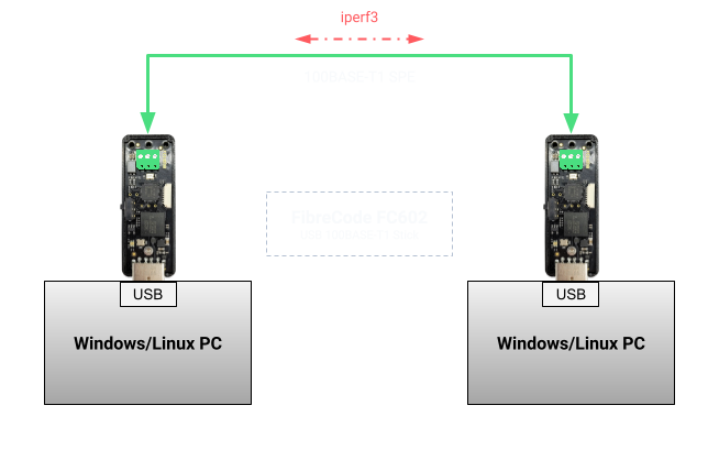 FC602 100BASE-T1 iperf Setup