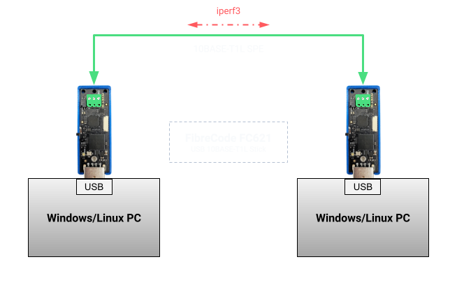 FC621 10BASE-T1L iperf Setup